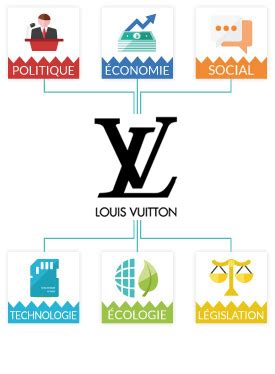 analyse pestel louis vuitton